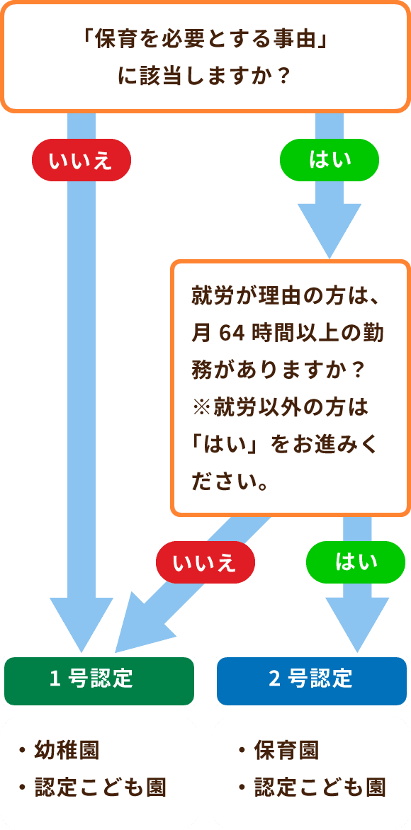 支給認定早わかりチャート